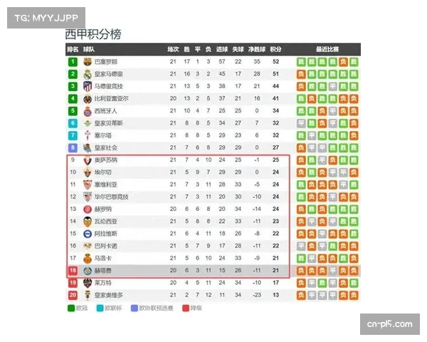西甲保级区形势胶着 六支球队分差仅在两场之内