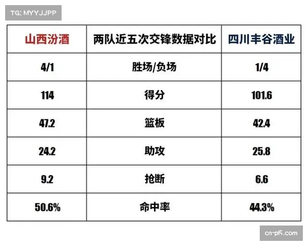 四川丰谷酒业攻防两端全面落后 连败纪录持续刷新